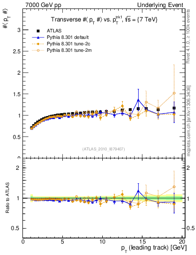 Plot of avgpt-vs-pt-trns in 7000 GeV pp collisions