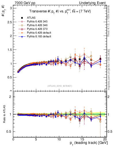 Plot of avgpt-vs-pt-trns in 7000 GeV pp collisions
