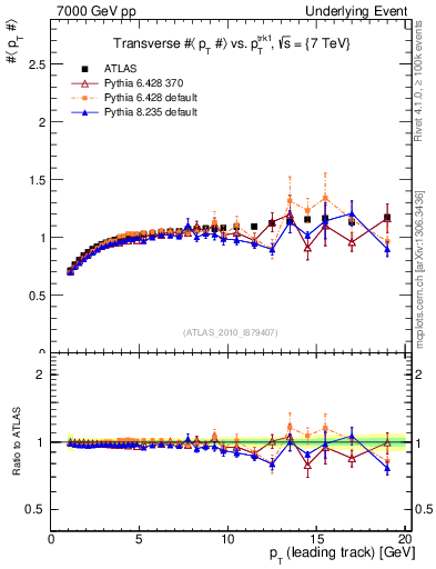 Plot of avgpt-vs-pt-trns in 7000 GeV pp collisions