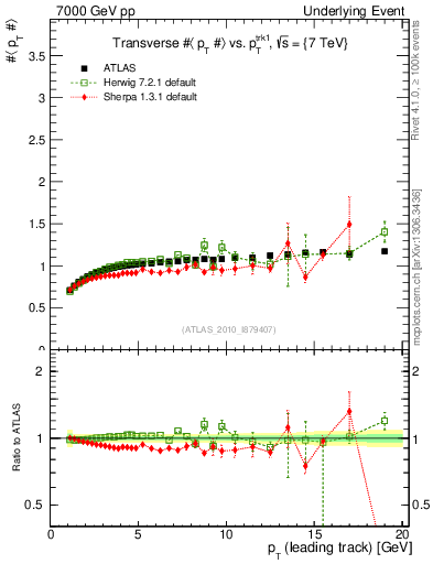 Plot of avgpt-vs-pt-trns in 7000 GeV pp collisions