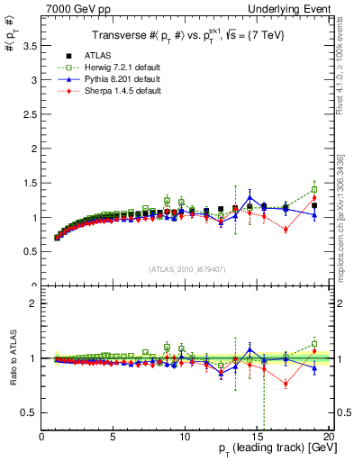 Plot of avgpt-vs-pt-trns in 7000 GeV pp collisions
