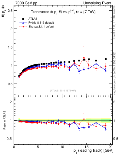 Plot of avgpt-vs-pt-trns in 7000 GeV pp collisions