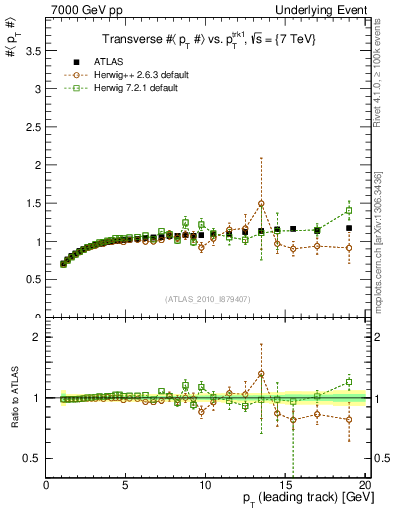 Plot of avgpt-vs-pt-trns in 7000 GeV pp collisions