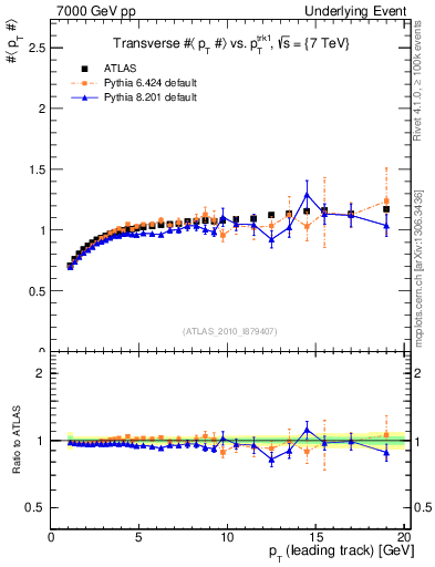 Plot of avgpt-vs-pt-trns in 7000 GeV pp collisions