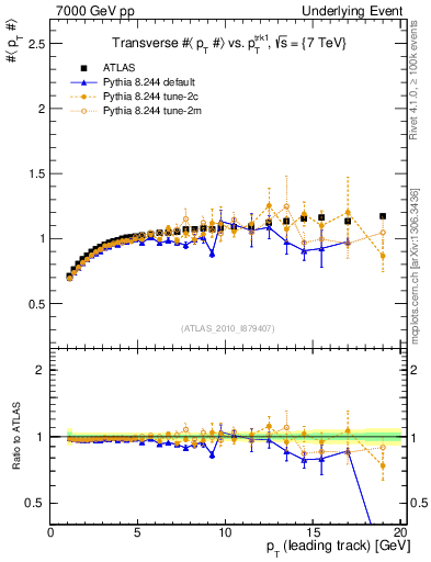 Plot of avgpt-vs-pt-trns in 7000 GeV pp collisions