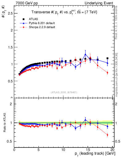 Plot of avgpt-vs-pt-trns in 7000 GeV pp collisions