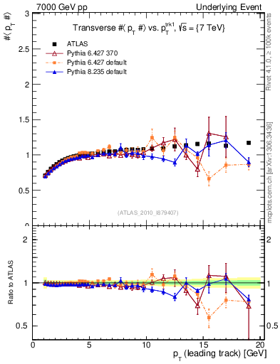 Plot of avgpt-vs-pt-trns in 7000 GeV pp collisions