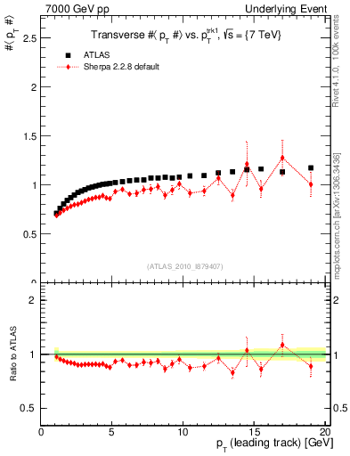 Plot of avgpt-vs-pt-trns in 7000 GeV pp collisions