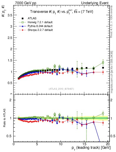 Plot of avgpt-vs-pt-trns in 7000 GeV pp collisions