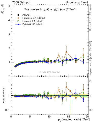 Plot of avgpt-vs-pt-trns in 7000 GeV pp collisions