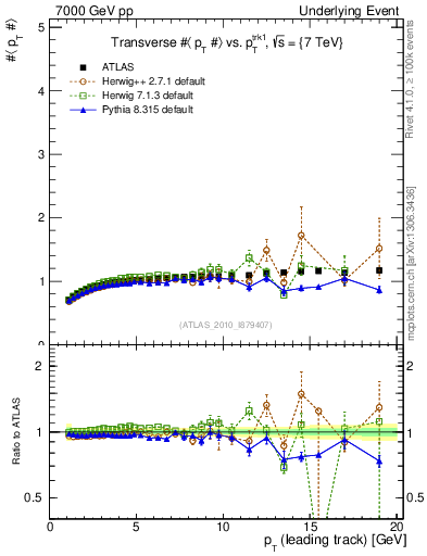 Plot of avgpt-vs-pt-trns in 7000 GeV pp collisions