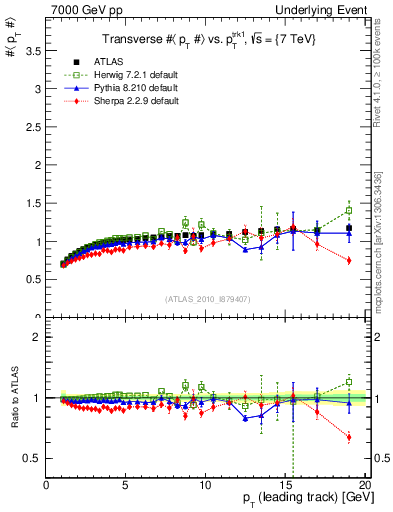 Plot of avgpt-vs-pt-trns in 7000 GeV pp collisions