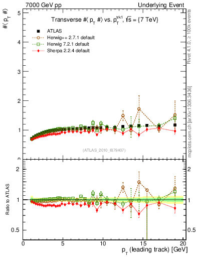 Plot of avgpt-vs-pt-trns in 7000 GeV pp collisions