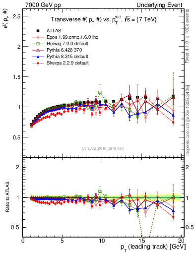 Plot of avgpt-vs-pt-trns in 7000 GeV pp collisions