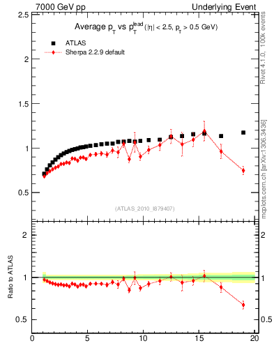 Plot of avgpt-vs-pt-trns in 7000 GeV pp collisions