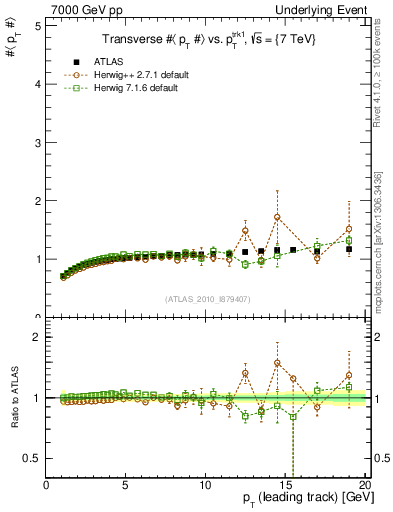 Plot of avgpt-vs-pt-trns in 7000 GeV pp collisions