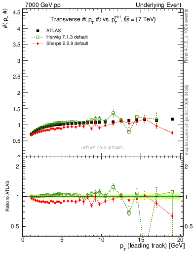 Plot of avgpt-vs-pt-trns in 7000 GeV pp collisions