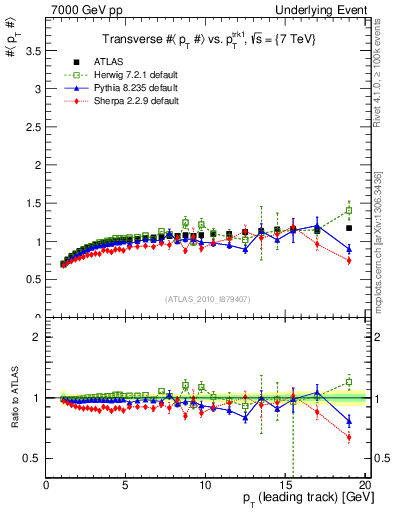 Plot of avgpt-vs-pt-trns in 7000 GeV pp collisions