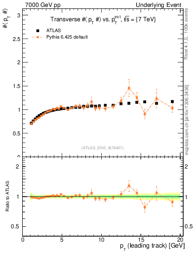Plot of avgpt-vs-pt-trns in 7000 GeV pp collisions