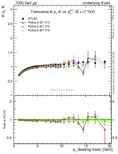 Plot of avgpt-vs-pt-trns in 7000 GeV pp collisions