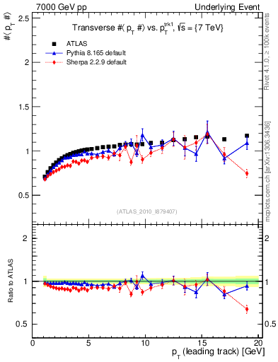 Plot of avgpt-vs-pt-trns in 7000 GeV pp collisions