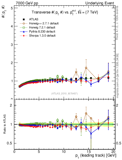 Plot of avgpt-vs-pt-trns in 7000 GeV pp collisions