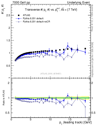 Plot of avgpt-vs-pt-trns in 7000 GeV pp collisions