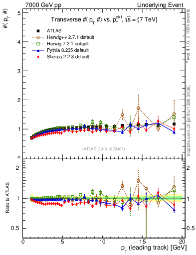 Plot of avgpt-vs-pt-trns in 7000 GeV pp collisions