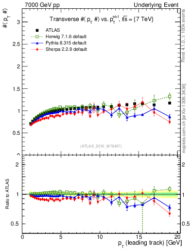 Plot of avgpt-vs-pt-trns in 7000 GeV pp collisions