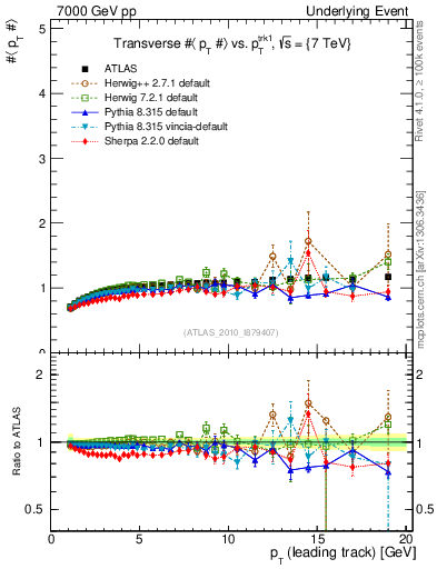 Plot of avgpt-vs-pt-trns in 7000 GeV pp collisions