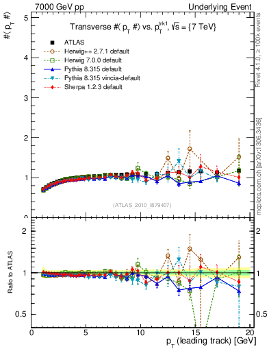 Plot of avgpt-vs-pt-trns in 7000 GeV pp collisions