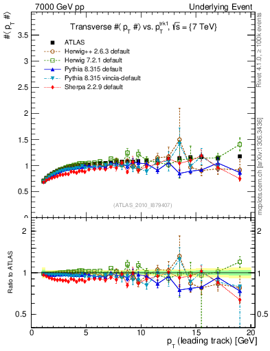 Plot of avgpt-vs-pt-trns in 7000 GeV pp collisions