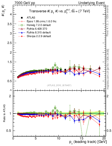Plot of avgpt-vs-pt-trns in 7000 GeV pp collisions