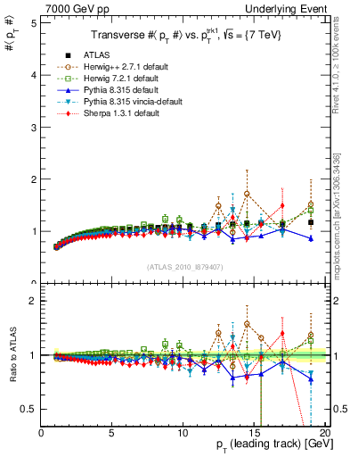 Plot of avgpt-vs-pt-trns in 7000 GeV pp collisions