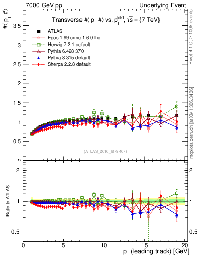 Plot of avgpt-vs-pt-trns in 7000 GeV pp collisions