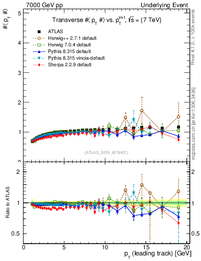 Plot of avgpt-vs-pt-trns in 7000 GeV pp collisions