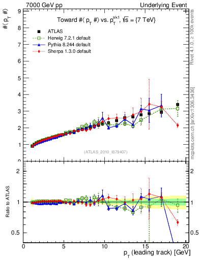 Plot of avgpt-vs-pt-twrd in 7000 GeV pp collisions