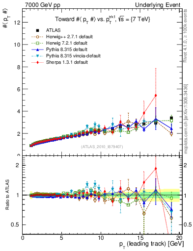 Plot of avgpt-vs-pt-twrd in 7000 GeV pp collisions