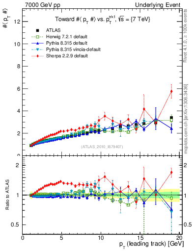 Plot of avgpt-vs-pt-twrd in 7000 GeV pp collisions
