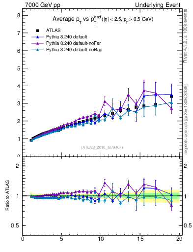 Plot of avgpt-vs-pt-twrd in 7000 GeV pp collisions