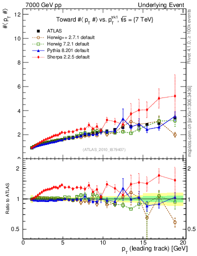 Plot of avgpt-vs-pt-twrd in 7000 GeV pp collisions