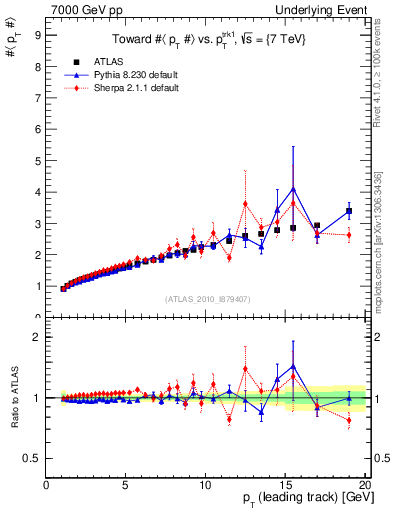 Plot of avgpt-vs-pt-twrd in 7000 GeV pp collisions
