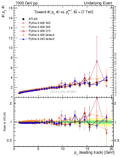 Plot of avgpt-vs-pt-twrd in 7000 GeV pp collisions