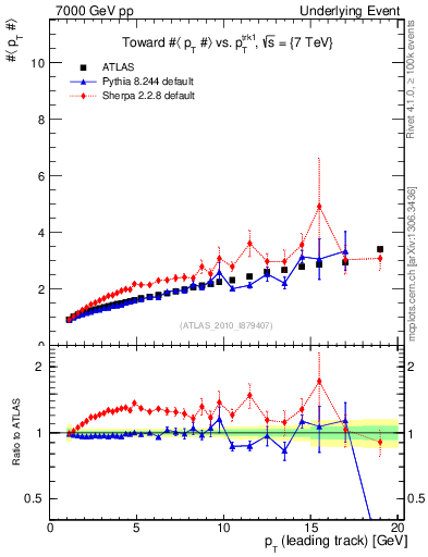 Plot of avgpt-vs-pt-twrd in 7000 GeV pp collisions