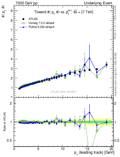 Plot of avgpt-vs-pt-twrd in 7000 GeV pp collisions