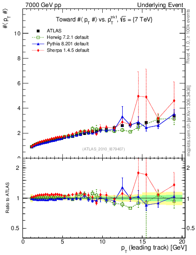 Plot of avgpt-vs-pt-twrd in 7000 GeV pp collisions