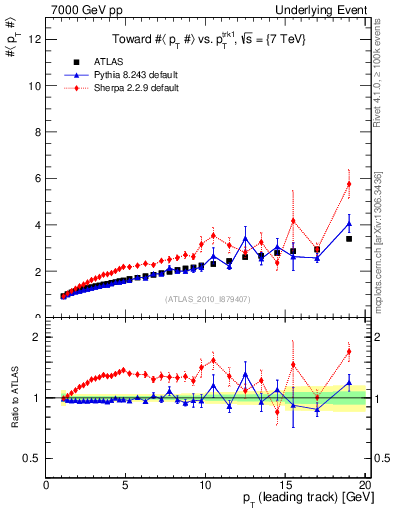 Plot of avgpt-vs-pt-twrd in 7000 GeV pp collisions