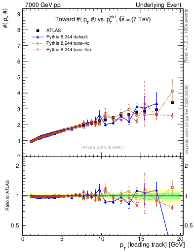 Plot of avgpt-vs-pt-twrd in 7000 GeV pp collisions