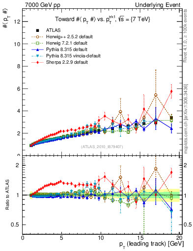 Plot of avgpt-vs-pt-twrd in 7000 GeV pp collisions