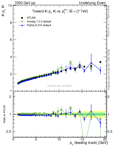 Plot of avgpt-vs-pt-twrd in 7000 GeV pp collisions